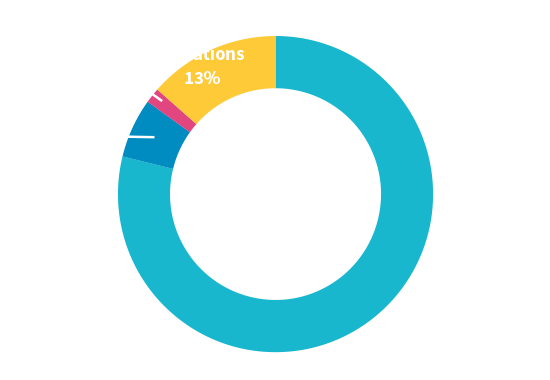 annual impact total revenue 2022